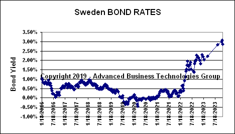 Sweden Bond Rates